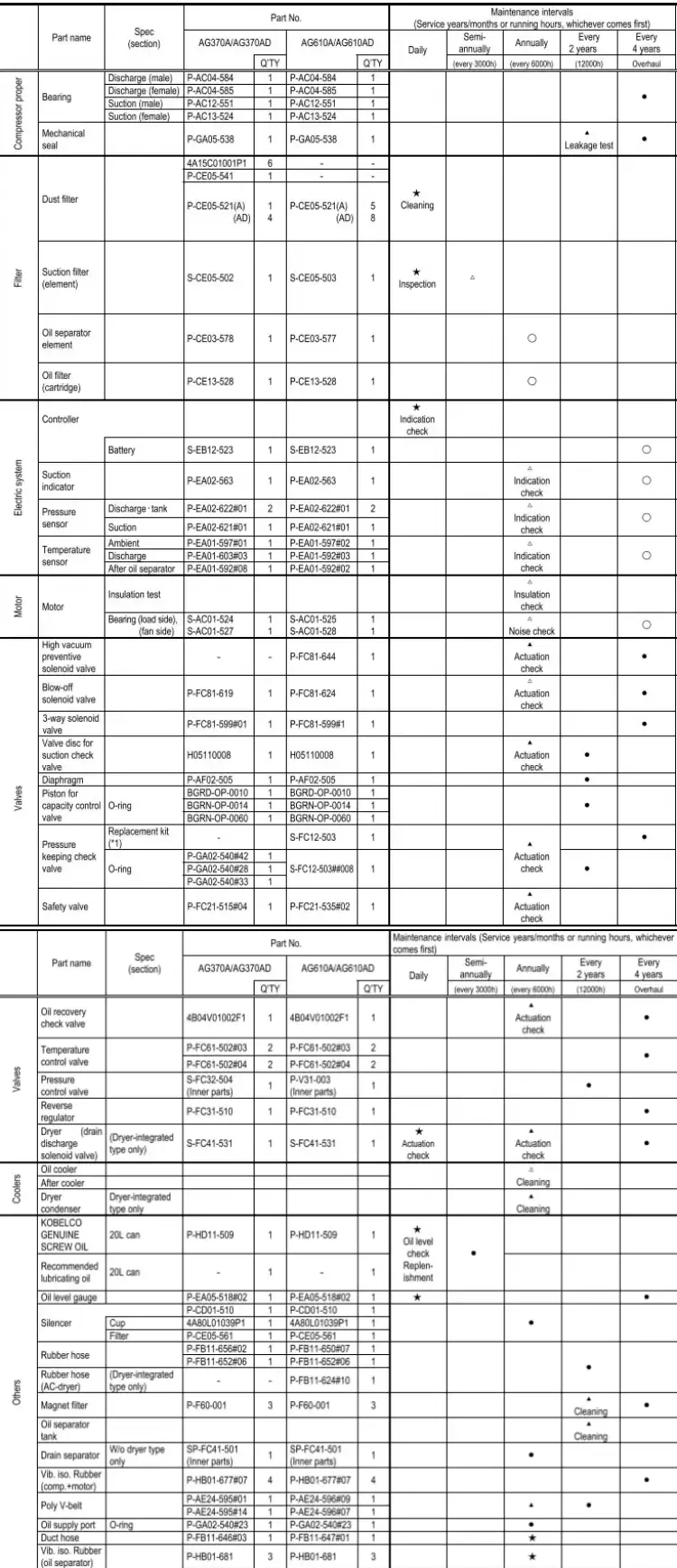 Check list bảo dưỡng Kobelco