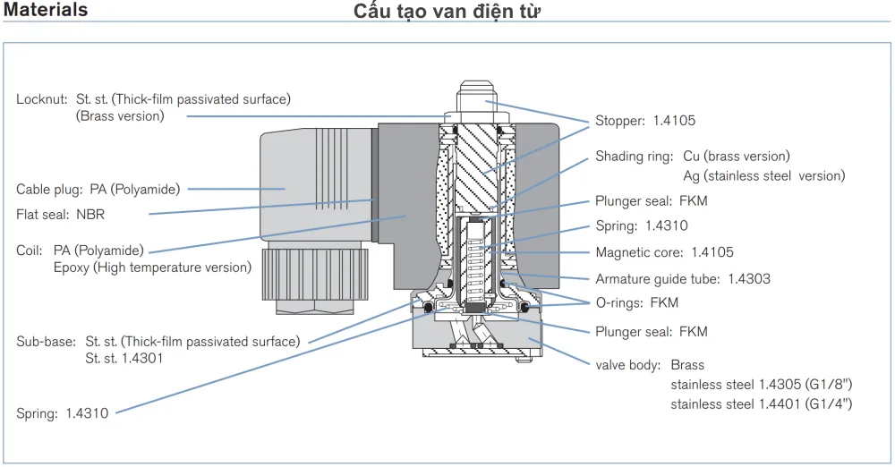 Cau tao van dien tu