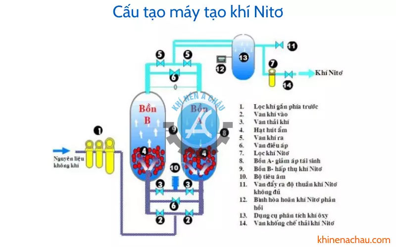 Mô phỏng các bộ phận của máy tạo khí Nitơ