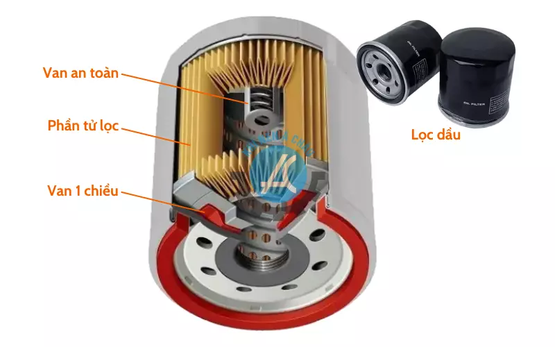 Cấu tạo lọc dầu máy nén khí