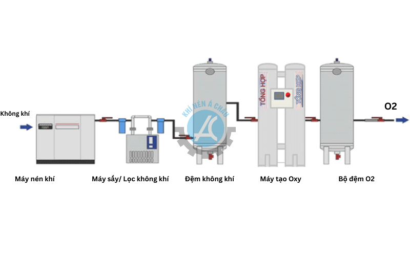 Cấu tạo máy tạo khí Oxy công nghiệp 