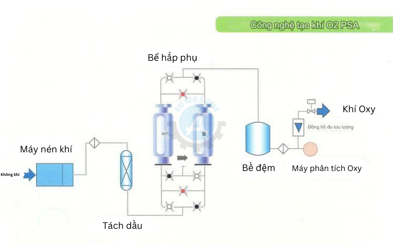 Nguyên lý hoạt động của máy tạo Oxy công nghiệp 