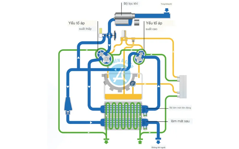 Nguyên lý hoạt động máy nén khí trục vít không dầu 